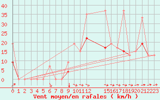 Courbe de la force du vent pour Bizerte