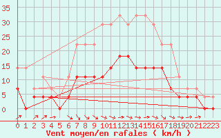 Courbe de la force du vent pour Goteborg