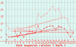 Courbe de la force du vent pour Guret Saint-Laurent (23)