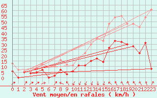 Courbe de la force du vent pour Vives (66)