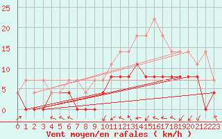 Courbe de la force du vent pour Nancy - Essey (54)