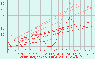 Courbe de la force du vent pour Alenon (61)