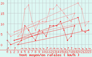 Courbe de la force du vent pour Aurillac (15)