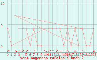 Courbe de la force du vent pour Feldkirchen