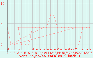 Courbe de la force du vent pour Bad Mitterndorf