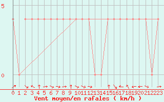 Courbe de la force du vent pour Feldkirch