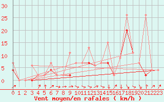 Courbe de la force du vent pour Giresun