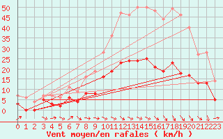 Courbe de la force du vent pour Cadenet (84)