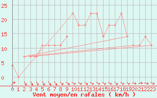 Courbe de la force du vent pour Halli