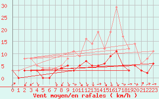 Courbe de la force du vent pour Salon-de-Provence (13)
