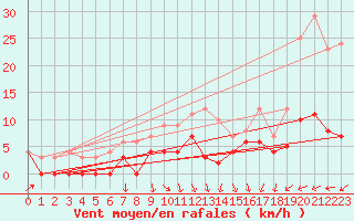 Courbe de la force du vent pour Gavle
