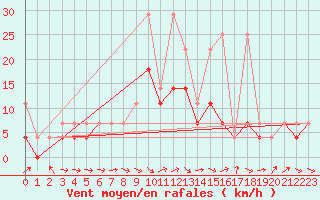 Courbe de la force du vent pour Kielce