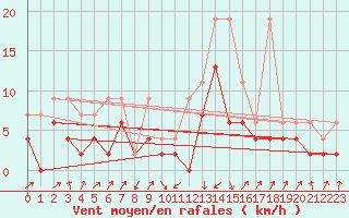 Courbe de la force du vent pour Boltigen