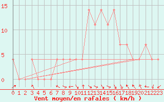 Courbe de la force du vent pour Windischgarsten