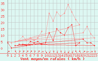 Courbe de la force du vent pour Pietralba (2B)