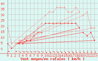 Courbe de la force du vent pour Berlin-Tempelhof