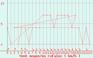 Courbe de la force du vent pour Brenner Neu