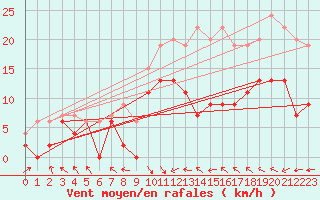 Courbe de la force du vent pour Le Touquet (62)