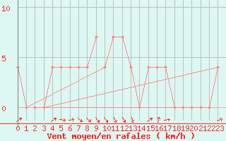 Courbe de la force du vent pour Feistritz Ob Bleiburg