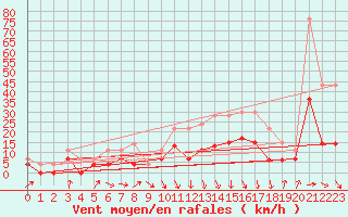 Courbe de la force du vent pour Auch (32)