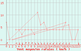 Courbe de la force du vent pour Kairouan