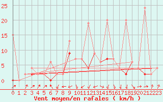 Courbe de la force du vent pour Fribourg / Posieux