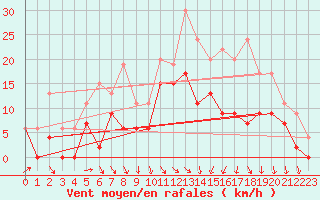 Courbe de la force du vent pour Reims-Courcy (51)
