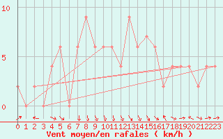Courbe de la force du vent pour Hereford/Credenhill