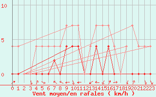 Courbe de la force du vent pour Crnomelj