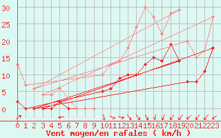 Courbe de la force du vent pour Pau (64)