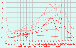 Courbe de la force du vent pour Avignon (84)