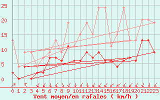 Courbe de la force du vent pour Berne Liebefeld (Sw)