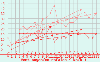 Courbe de la force du vent pour Ste (34)