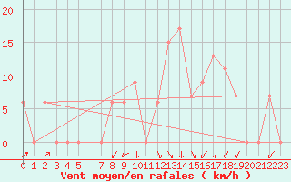 Courbe de la force du vent pour Illesheim