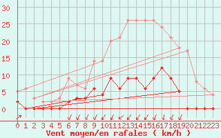 Courbe de la force du vent pour Besanon (25)