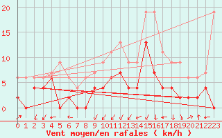 Courbe de la force du vent pour Grenoble/agglo Le Versoud (38)