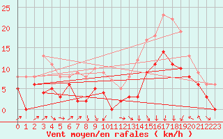 Courbe de la force du vent pour Argentan (61)