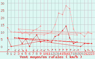 Courbe de la force du vent pour Embrun (05)