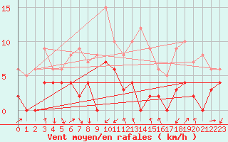 Courbe de la force du vent pour Embrun (05)