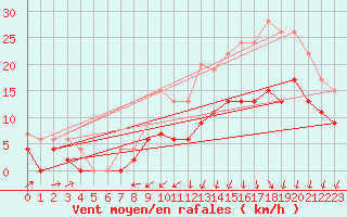 Courbe de la force du vent pour Cognac (16)