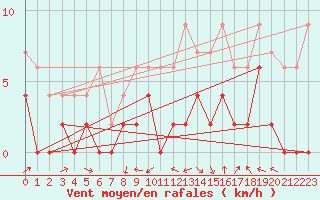 Courbe de la force du vent pour Brive-Laroche (19)