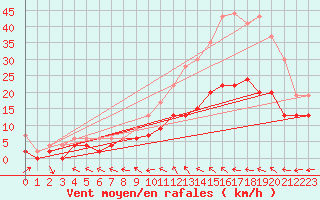 Courbe de la force du vent pour Tours (37)