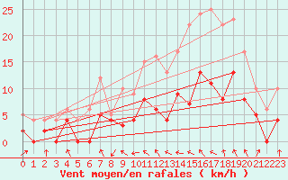 Courbe de la force du vent pour Auxerre-Perrigny (89)