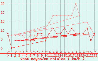 Courbe de la force du vent pour Rodez (12)