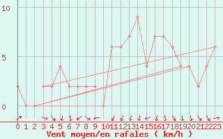 Courbe de la force du vent pour Aviemore