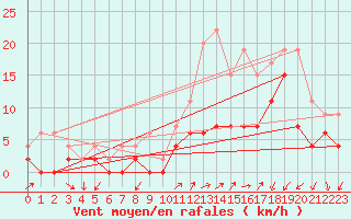 Courbe de la force du vent pour Grenoble/agglo Le Versoud (38)