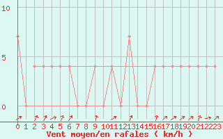 Courbe de la force du vent pour Galtuer