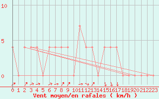 Courbe de la force du vent pour Bruck / Mur