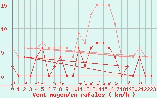 Courbe de la force du vent pour Agen (47)