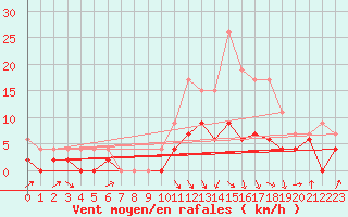 Courbe de la force du vent pour Saint-Girons (09)